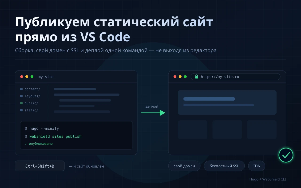 Пошаговое руководство по выкладке статического сайта из VS Code: инсталляция WebShield CLI,
    заведение сайта, привязка домена с SSL, публикация единственной командой, задача в tasks.json для старта
    по Ctrl+Shift+B и перенос выкладки в CI.